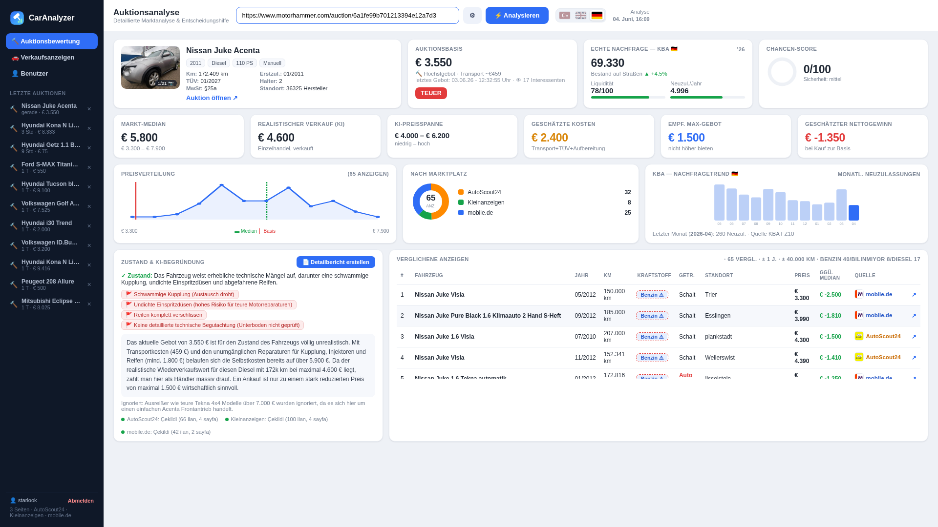 CarAnalyzer dashboard